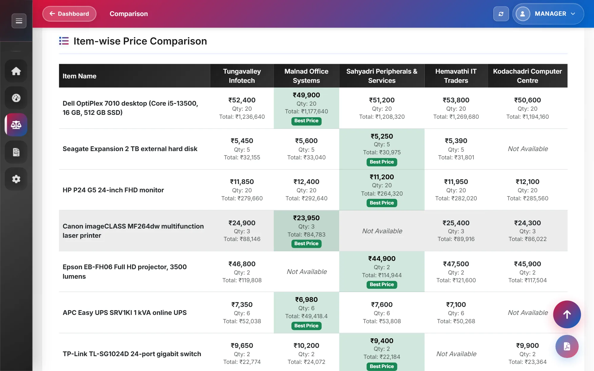 The Item-wise Price Comparison table: items such as a Dell OptiPlex desktop, an HP monitor, a Canon printer, an Epson projector and an APC UPS in rows, and five vendors in columns. Each cell shows the unit price, quantity and total; the cheapest vendor for each item is highlighted in green with a Best Price label, and items a vendor didn't quote show Not Available.